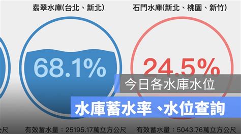 水庫 水位 查詢|水庫水情資料 ｜ 政府資料開放平